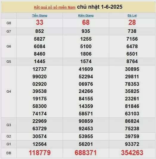 XSMN 3/6, kết quả xổ số miền Nam hôm nay 3/6/2025, KQXSMN 3/6