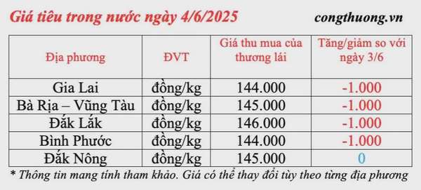 Giá tiêu hôm nay 4/6/2025: trong nước quay đầu giảm