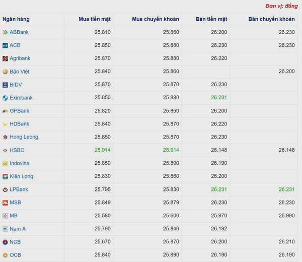 Tỷ giá USD hôm nay 04/06/2025: