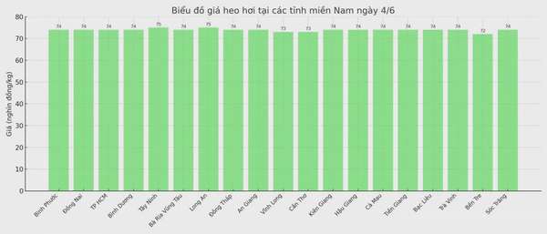 Biểu đồ giá heo hơi tại các tỉnh miền Nam ngày 4/6.