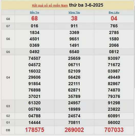 XSMN 4/6, kết quả xổ số miền Nam hôm nay 4/6/2025, KQXSMN 4/6