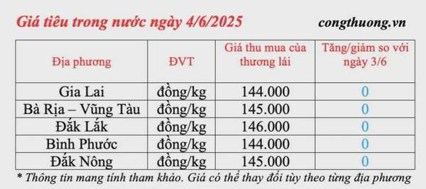 Dự báo giá tiêu ngày mai 5/6/2025: ít biến động, bình ổn