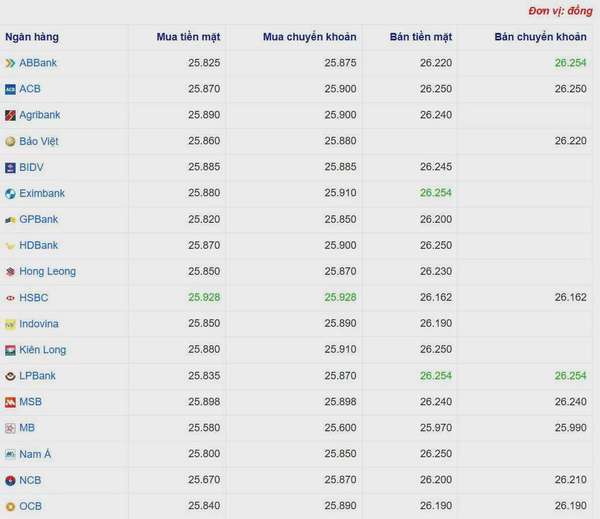 Tỷ giá USD hôm nay 05/06/2025: