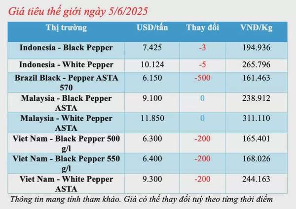 Giá tiêu hôm nay 5/6/2025: trong nước neo ngưỡng cao