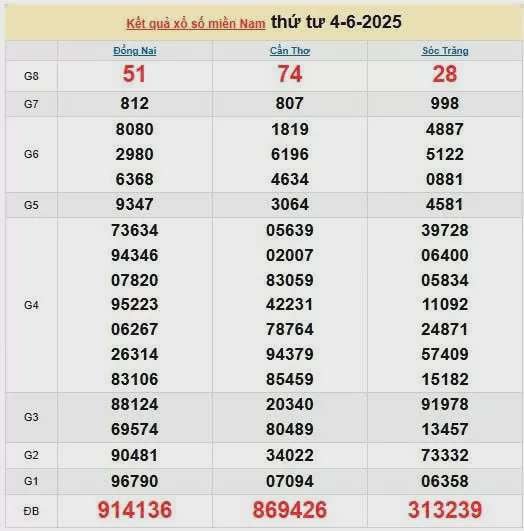 XSMN 5/6, kết quả xổ số miền Nam hôm nay 5/6/2025, KQXSMN 5/6