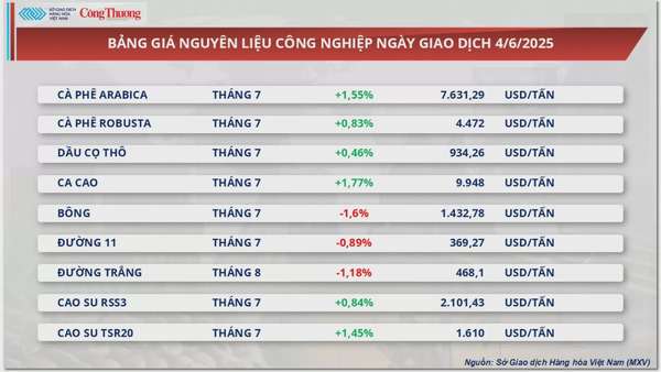 Giá dầu thế giới suy yếu sau hai phiên khởi sắc