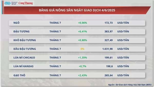 Giá dầu thế giới suy yếu sau hai phiên khởi sắc