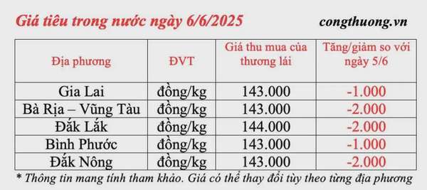 Giá tiêu hôm nay 6/6/2025: trong nước biến động giảm