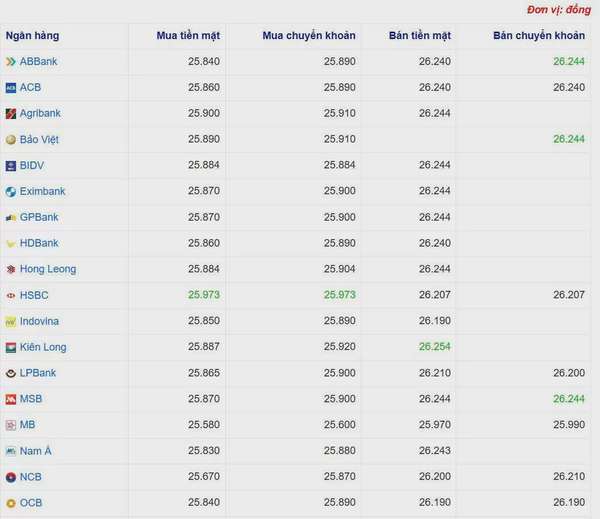 Tỷ giá USD hôm nay 06/06/2025: