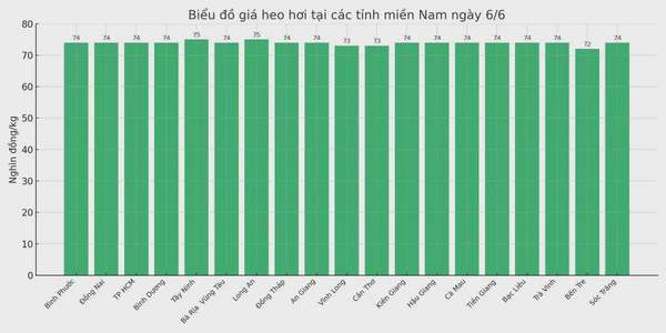 Biểu đồ giá heo hơi tại các tỉnh miền Nam ngày 6/6.