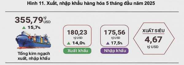 5 tháng đầu năm, tổng kim ngạch xuất nhập khẩu đạt gần 356 tỷ USD