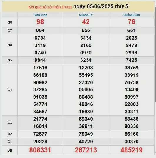XSMT 6/6, kết quả xổ số miền Trung hôm nay 6/6/2025, KQXSMT 6/6