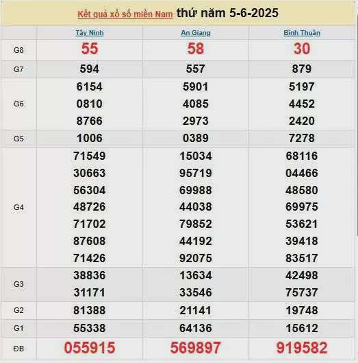 XSMN 6/6, kết quả xổ số miền Nam hôm nay 6/6/2025, KQXSMN 6/6