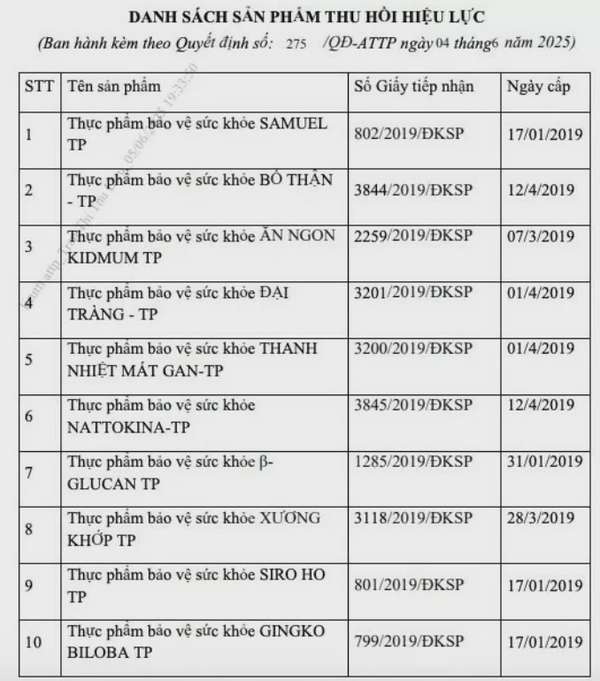 Danh sách 10 sản phẩm thực phẩm bảo vệ sức khỏe do Công ty Cổ phần Dược phẩm Trumpharmaco (địa chỉ: Số 36 ngõ 23 phố Nhật Tảo, phường Đông Ngạc, quận Bắc Từ Liêm, thành phố Hà Nội, Việt Nam) công bố bị Cục An toàn thực phẩm thông báo thu hồi Giấy tiếp nhận đăng ký bản công bố sản phẩm.