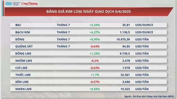 Giá bạc bật tăng 3,34% lên mức 35,81 USD/ounce