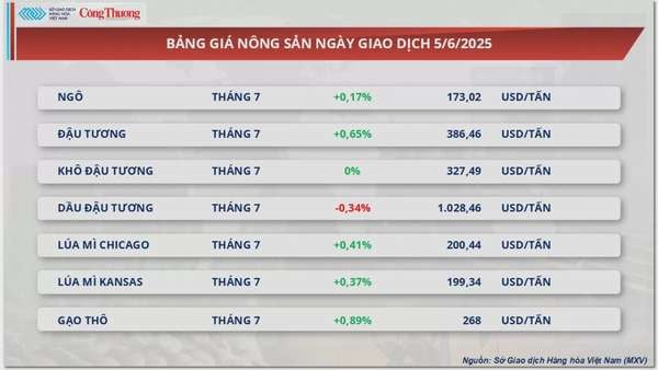 Giá bạc bật tăng 3,34% lên mức 35,81 USD/ounce
