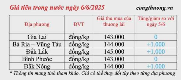 Dự báo giá tiêu ngày mai 7/6/2025: thị trường tăng trở lại