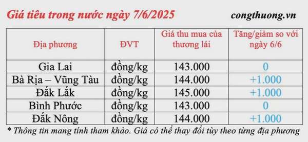 Giá tiêu hôm nay 7/6/2025: trong nước duy trì đà tăng
