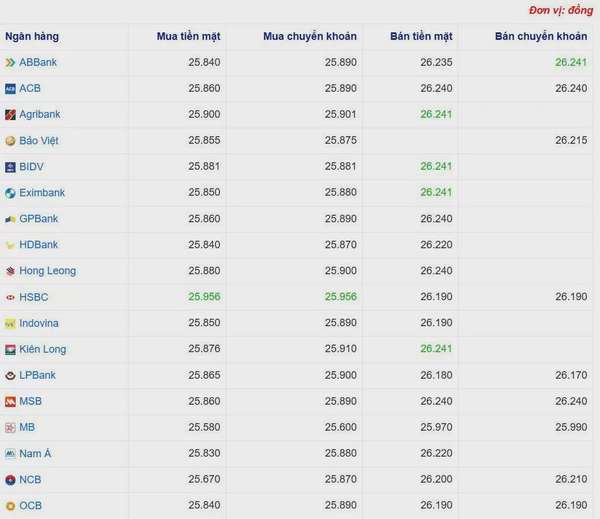Tỷ giá USD hôm nay 07/06/2025: