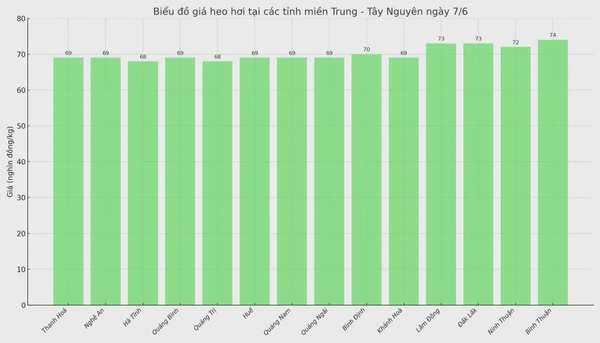 Biểu đồ giá heo hơi tại các tỉnh miền Trung - Tây Nguyên ngày 7/6.