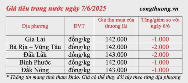 Dự báo giá tiêu ngày mai 8/6/2025: thị trường đi ngang