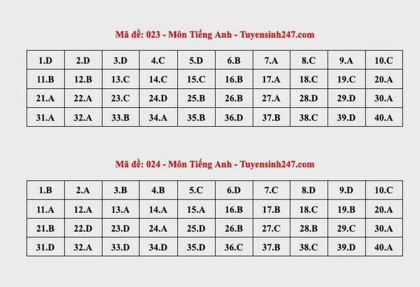 Đề thi, đáp án môn Tiếng Anh lớp 10 Hà Nội Đề thi, đáp án môn Tiếng Anh lớp 10 Hà Nội