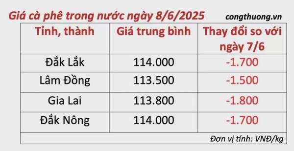 Giá cà phê hôm nay 8/6/2025, trong nước