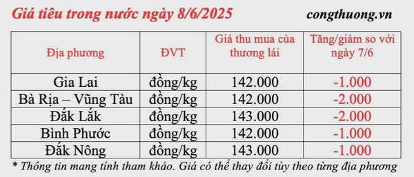 Giá tiêu hôm nay 8/6/2025: trong nước tiếp đà giảm
