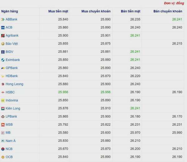 Tỷ giá USD hôm nay 08/06/2025: