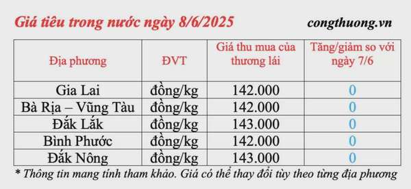 Dự báo giá tiêu ngày mai 9/6/2025: thị trường tăng nhẹ