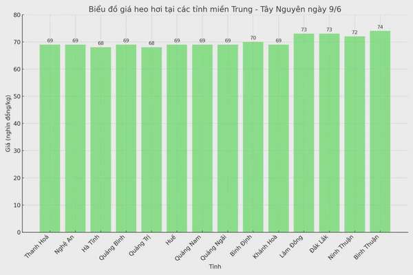 Biểu đồ giá heo hơi tại các tỉnh miền Trung - Tây Nguyên ngày 9/6.