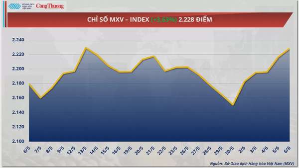 Giá dầu WTI tăng 6,23% lên mốc 64,58 USD/thùng