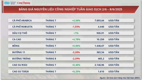 Giá dầu WTI tăng 6,23% lên mốc 64,58 USD/thùng
