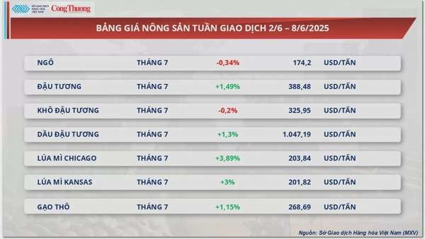 Giá dầu WTI tăng 6,23% lên mốc 64,58 USD/thùng