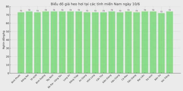 Biểu đồ giá heo hơi tại các tỉnh miền Nam ngày 10/6.