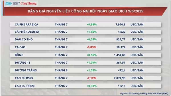 Giá cà phê Robusta quay đầu tăng 1,85% lên mức 4.522 USD/tấn