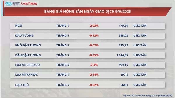 Giá cà phê Robusta quay đầu tăng 1,85% lên mức 4.522 USD/tấn