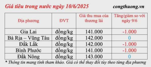 Dự báo giá tiêu ngày mai 11/6/2025: trong nước biến động giảm