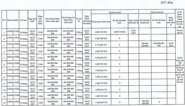 LDG chưa trả gốc và lãi trái phiếu đáo hạn cuối năm 2023