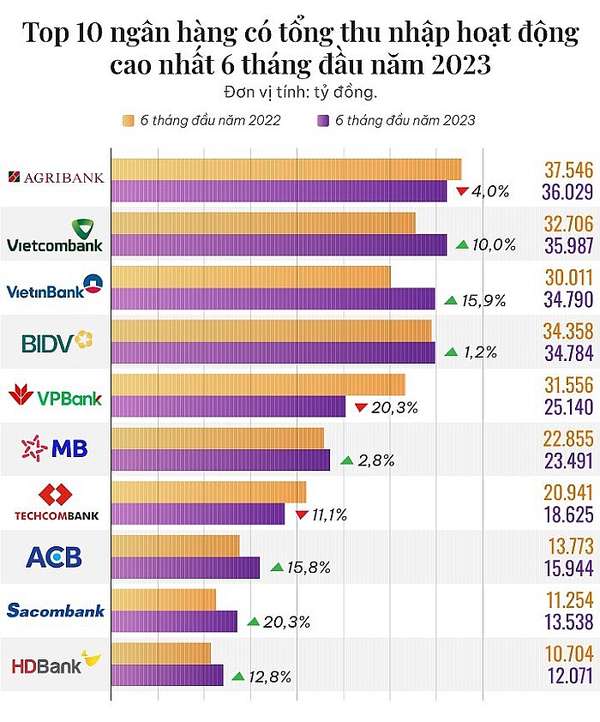 TOP 10 ngân hàng có tổng thu nhập hoạt động cao nhất nửa đầu năm 2023