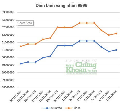 Giá vàng hôm nay 8/12/2023: Vẫn đang neo ở mức rất cao, có nên mua vàng vào thời điểm này?