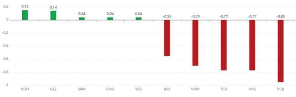 Nhóm dầu khí, viễn thông là điểm sáng trong phiên VN-Index giảm sâu