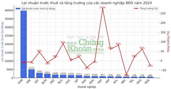 10 'ông lớn' bất động sản lãi khủng, 2 cái tên ‘họ Vin’ thống lĩnh cuộc chơi