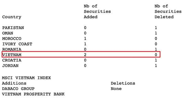 2 cổ phiếu Việt được thêm vào vào 0 cổ phiếu bị loại ra khỏi MSCI Frontier Market Index