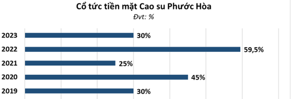 Cao su Phước Hòa chi trả cổ tức bằng tiền, tỷ lệ 30%