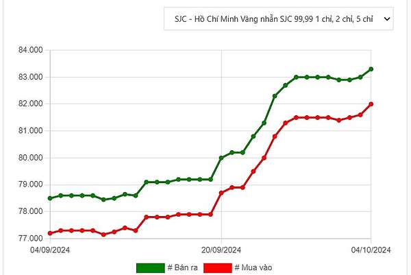 Diễn biến giá vàng trong nước