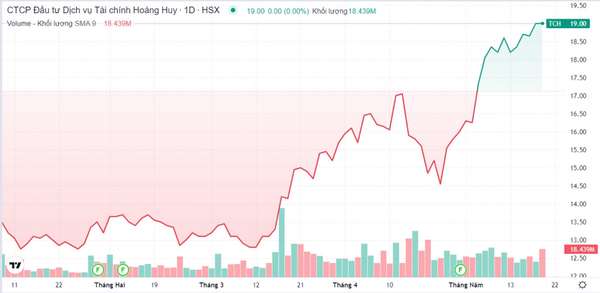 Cổ phiếu TCH được nới mạnh margin