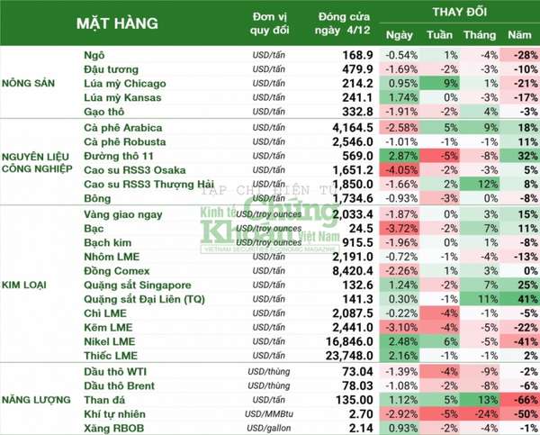 Thị trường hàng hóa hôm nay 5/12: Giá dầu thấp nhất hai tuần, vàng rời đỉnh lịch sử 2.100 USD, kẽm thấp nhất một tháng