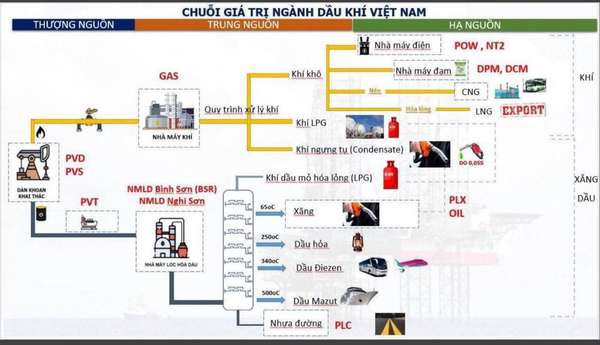 Dự báo giá dầu tăng trong năm 2025: DPM, DCM, NT2, POW gặp khó?