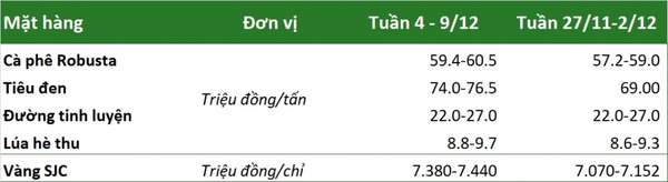 Thị trường hàng hóa tuần 4/12 - 9/12: Bất ngờ giá than tăng 13%, dầu giảm 7 tuần liên tiếp, bạc thấp nhất gần một tháng